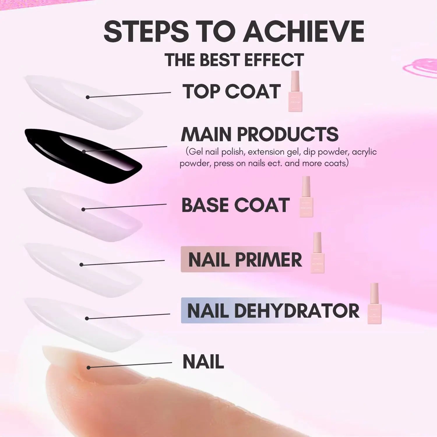 4Pcs Gel Base and Top Coat Nail Dehydrator and Primer Kit Long Lasting Nail Prep Tool for Gel Nail Polish Acrylic Powder